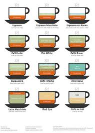 Coffee Drink Chart Version 2 Coffee Drinks Coffee Type Coffee Recipes