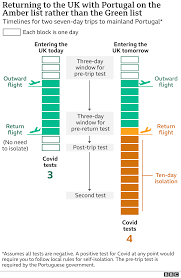 Has revealed the green list of countries that people in england will soon be allowed to visit without having to quarantine on their return. Covid 19 Portugal Travel Delays Frustrate Britons Bbc News
