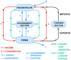 The Circular Flow Of Income S Cool The Revision Website