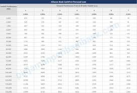 Ada rupanya pinjaman nak beli kereta, ingatkan pinjaman rumah sahaja ada. Alliance Bank Cashfirst Personal Loan Kadar Faedah Rendah 3 99 P A