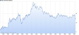 Heute wollen wir ihnen 5 argumente aufzeigen, die dafür sprechen, dass der silberpreis steigen wird.🔶 gold kaufen: Wann Bricht Der Silberpreis Nach Oben Aus
