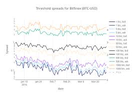 Threshold Spreads For Bitfinex Btc Usd Line Chart Made