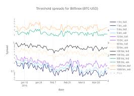 threshold spreads for bitfinex btc usd line chart made