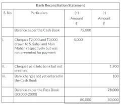 Ts Grewal Solutions For Class 11 Accountancy Chapter 11 Bank Reconciliation Statement Cbse Tuts Https Www Cbsetuts Com Reconciliation Solutions Statement