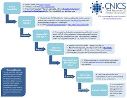 Submit Proposal Cfar Network Of Integrated Clinical