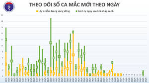 Cập nhật số liệu các ca nhiễm mới trong cộng đồng tại các địa phương trên toàn quốc. Cáº­p Nháº­t Dá»‹ch Covid 19 á»Ÿ Viá»‡t Nam Sang 25 4 Sá»' Ca Nhiá»…m Bá»‡nh Váº«n La 270 Co 5 Ca Tai DÆ°Æ¡ng Sau Khi Am Tinh
