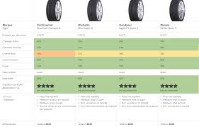 Toamna şi primăvara sunt două anotimpuri care pentru unii şoferi aduc bătăi de cap. Test Anvelope Vara 225 40r18 Tcs 2020 Testanvelope