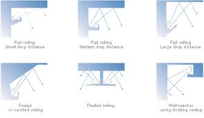 Cove Lighting Configurations Including Sloped Ceilings Cove Lighting Lighting Concepts Indirect Lighting