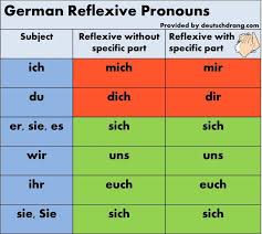 Reflexive Chart 2 German Language Learning Learn German