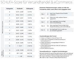 So reicht die skalierung des scores lediglich bis zu 999 punkten, wobei auch hier eine höhere punktzahl mit einem geringeren risiko einhergeht. Schufa Score 2021 Bonitatsmassstab Bei Banken Unternehmen