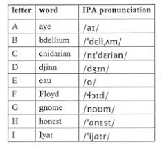 Words are spelled like they sound!!!! Gale Literature Resource Center Document Pessimal Spelling Alphabets