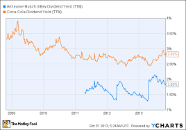 Anheuser Busch Vs Coca Cola Which Stocks Dividend