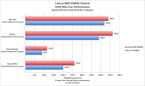 In Depth Hands On Review Of Linksys Wrt1900ac Wi Fi Router