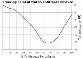 Antifreeze Freezing Point Chart Bedowntowndaytona Com