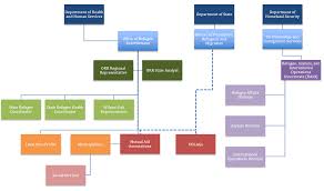 How Us Refugee Resettlement Works Rrsc Refugee