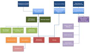 How Us Refugee Resettlement Works Rrsc Refugee