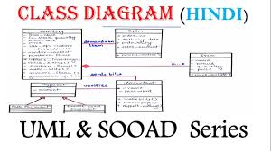 Uml Class Diagram With Solved Example In Hindi Sooad Series