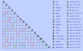 Birth Chart Solange Taurus Zodiac Sign Astrology