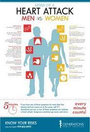 Infographic Signs Of A Heart Attack In Men Women Signs Of Heart Attack Heart Attack Heart Attack Symptoms