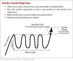 stock chart reading for beginners cup with handle double