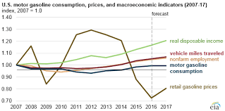 motor gasoline consumption expected to remain below 2007