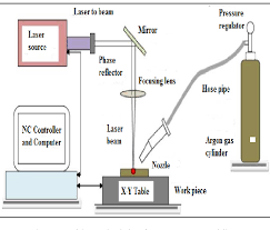 This high concentrated laser beam is focused to the desired location for the welding of the multiple pieces together. Laser Beam Welding Of Ti Al Dissimilar Thin Sheets A Literature Semantic Scholar