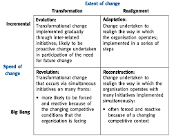 Change kaleidoscope model developed by hope hailey & balogun composes of outer ring and inner ring. Managing Strategic Change