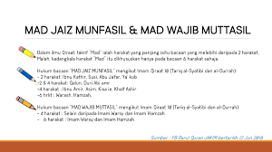 Mad wajib muttasil yaitu bila setelah huruf mad ada hamzah dan dalam satu kalimah {dalam bahasa arab kalimah ada 3, isim fi'il dan huruf}, membacanya mad munfasil = ketika bertemunya beda kata, yaitu yg di depannya. Mad Jaiz Munfasil Dan Mad Wajib Muttasil