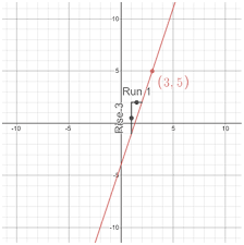 Since the slope of a horizontal line is 0, the general formula for the standard form equation, y = mx + b becomes y = 0x + b y = b. Slope Intercept Form