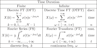 The best way to understand the dtft is how it relates to the dft. Discrete Time Fourier Transform Dtft