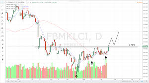 Klci On 19 2 2019 Gerald Koh Stock Charts