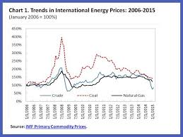 How Are Energy Subsidies Calculated World Economic Forum