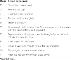 Some inhalers now include counters so you always know how many puffs are remaining in the device. Steps In Using Metered Dose Inhaler Device Adapted From The National Download Table