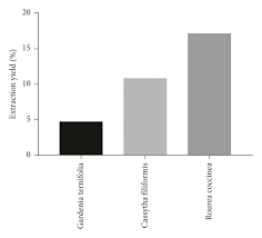 Image result for Rourea coccinea