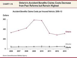 Catastrophic Changes In Ontario Budget For Motor Vehicle