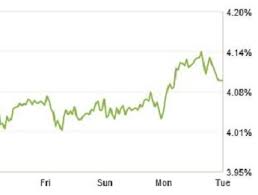 Zillow Mortgage Marketplace 30 Year Loan Rates Up Slightly