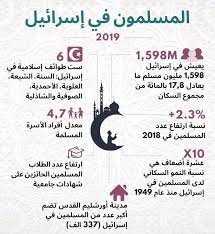 ونسأل الله تعالى أن يتقبل منا جميعاً. Ø¥Ø³Ø±Ø§Ø¦ÙŠÙ„ Ø¨Ø§Ù„Ø¹Ø±Ø¨ÙŠØ© On Twitter Ù…Ø¹Ø·ÙŠØ§Øª Ø§Ù„Ø³ÙƒØ§Ù† Ø§Ù„Ù…Ø³Ù„Ù…ÙˆÙ† ÙÙŠ Ø¥Ø³Ø±Ø§Ø¦ÙŠÙ„ ÙŠØ³ØªØ¯Ù„ Ù…Ù† Ù…Ø¹Ø·ÙŠØ§Øª Ø¬Ø¯ÙŠØ¯Ø© Ù†Ø´Ø±ØªÙ‡Ø§ Ø¯Ø§Ø¦Ø±Ø© Ø§Ù„Ø¥Ø­ØµØ§Ø¡ Ø§Ù„Ù…Ø±ÙƒØ²ÙŠØ© Ø§Ù„Ø¥Ø³Ø±Ø§Ø¦ÙŠÙ„ÙŠØ© Ø¨Ù…Ù†Ø§Ø³Ø¨Ø© Ø¹ÙŠØ¯ Ø§Ù„Ø£Ø¶Ø­Ù‰ Ø§Ù† Ø¹Ø¯Ø¯ Ø§Ù„Ø³ÙƒØ§Ù† Ø§Ù„Ù…Ø³Ù„Ù…ÙŠÙ† Ø§Ø±ØªÙØ¹ ÙÙŠ Ø§Ù„Ø¹Ø§Ù… Ø§Ù„Ù…Ø§Ø¶ÙŠ Ø¨Ù†Ø³Ø¨Ø© 2 3 Ù„ÙŠØµÙ„