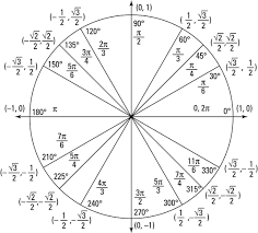 Pre Calculus Unit Circle Dummies