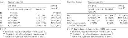 However, patients with ramsay hunt syndrome generally have a poorer outcome than patients with bell palsy, and are more likely to have permanent effects.11 there are limited studies examining the prognostic factors in ramsay hunt syndrome. Clinical Manifestations And Prognosis Of Patients With Ramsay Hunt Syndrome Semantic Scholar