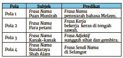 Contoh pola ayat frasa nama contoh win mp3 & mp4. Pola Ayat Dasar Bahasa Melayu Pressreader
