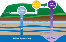 Our new system has solved this. Carbon Storage Faqs Netl Doe Gov