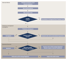 Financial Reporting Procedural Flow Chart Six Exchange