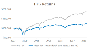 When High Yield Isnt High After Tax Etf Returns Seeking