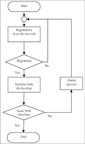 flow chart of the metal detection operation download