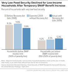 More Adequate SNAP Benefits Would Help Millions of Participants Better  Afford Food | Center on Budget and Policy Priorities