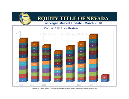 Greater Las Vegas Real Estate Market Update March 2018