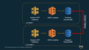 Dynamodb is designed for oltp use cases — high speed, high velocity data access where you're operating on a few records at a time. Dynamodb Replication Easy Step By Step Guide