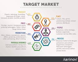 Pengertian Bauran Pemasaran Marketing Mix 7p Dan Contoh Aplikasinya Karinov Co Id Marketing Pemasaran Branding
