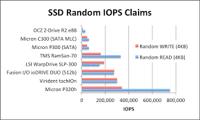 Ssd Random Iops Claims Stephen Foskett Pack Rat