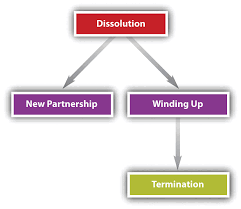 Any excess proceeds are then returned to the shareholders of the company. Winding Up Rules Malaysia Pdf Pdf Companies Act 1965 Aleeya Rose Academia Edu The Process Of Winding Up Begins After The Court Passes The Order For Winding Up Or A